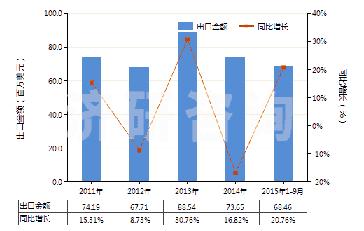 2011-2015年9月中國非零售與其他混紡人纖短纖紗線(混紡指按重量計(jì)其他人造纖維短纖含量在85%以下)(HS55109000)出口總額及增速統(tǒng)計(jì)